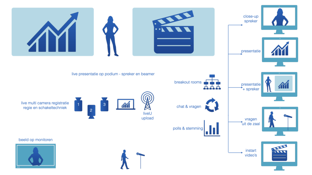 Hybride event meekijken en deelnemen via Zoom of een eigen website